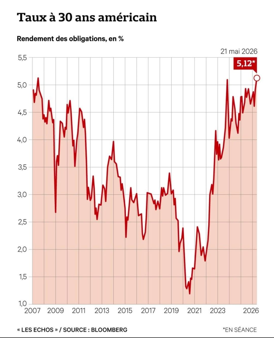 Miniature de Hausse des taux, impacts et questions
