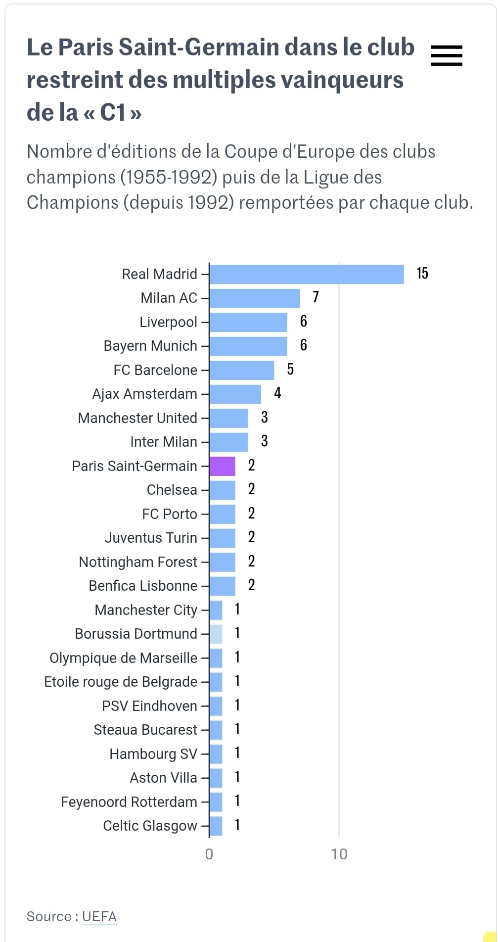 Miniature de Le PSG a encore un peu de chemin avant de rejoindre le Real
